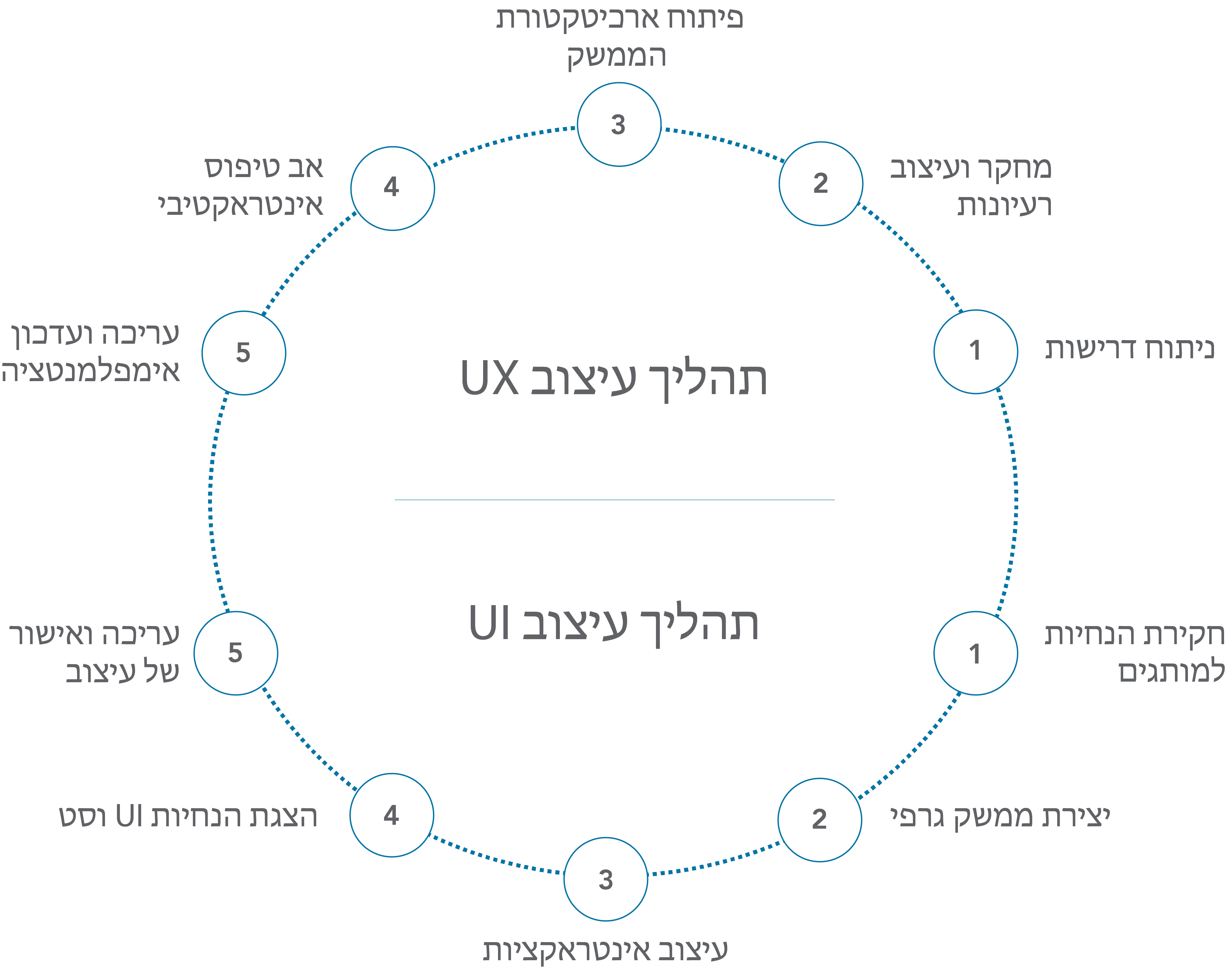 UI/UX שירותי עיצוב ופיתוח 5 ui ux design process