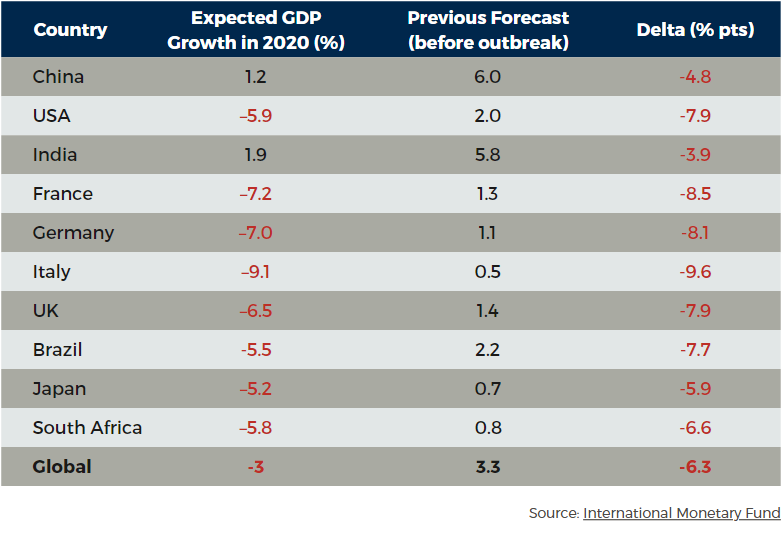 The World After Corona: Covid-19 Effects on Global Economy and IT Sector 1 global economic growth 2020