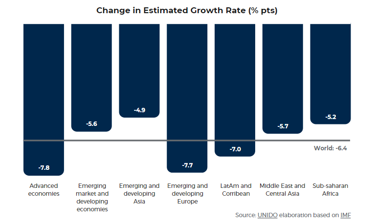 The World After Corona: Covid-19 Effects on Global Economy and IT Sector 2 change in estimated growth rate 2020