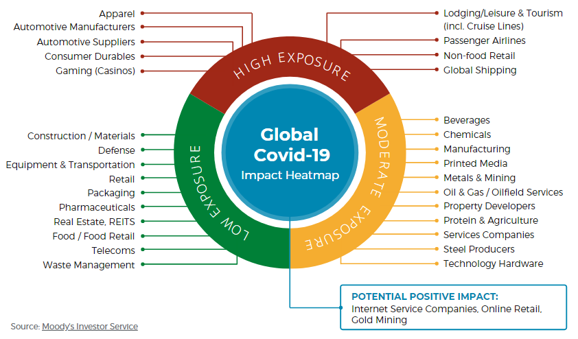 The World After Corona: Covid-19 Effects on Global Economy and IT Sector 3 industry exposure to covid-19 lockdown