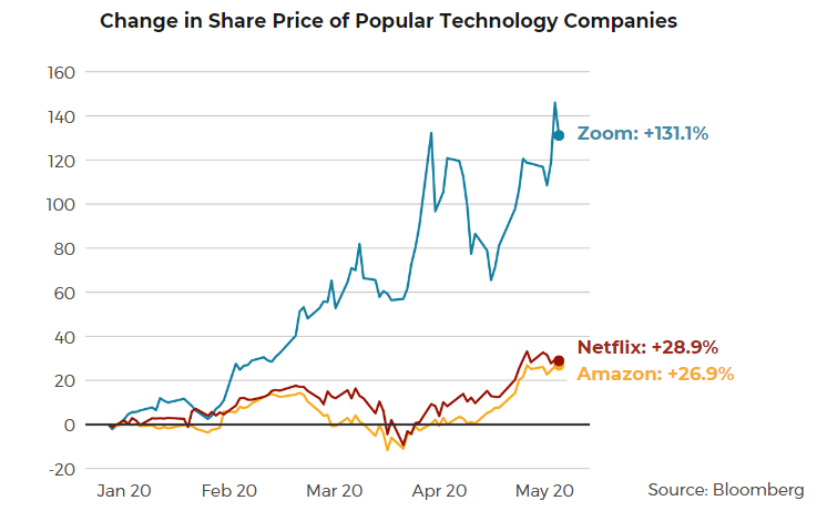The World After Corona: Covid-19 Effects on Global Economy and IT Sector 4 change in share price of zoom, netflix, amazon may 2020