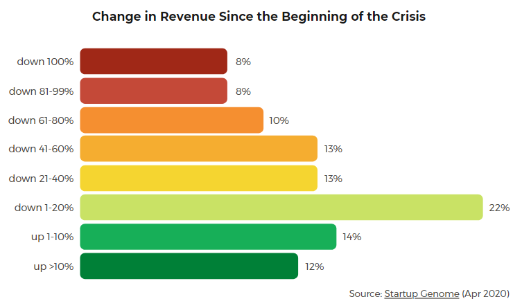 The World After Corona: Covid-19 Effects on Global Economy and IT Sector 6 change in startup revenues due to coronavirus