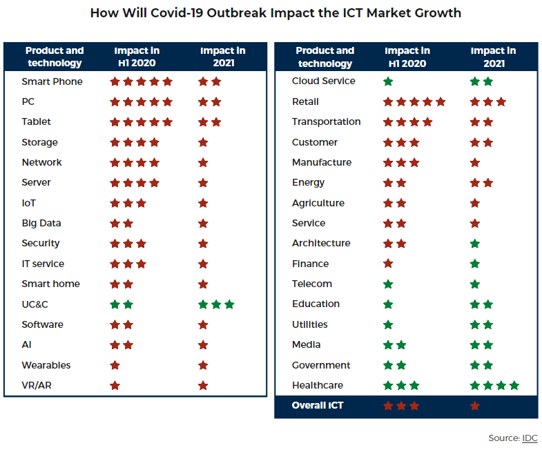 The World After Corona: Covid-19 Effects on Global Economy and IT Sector 7 covid 19 impact on itc market