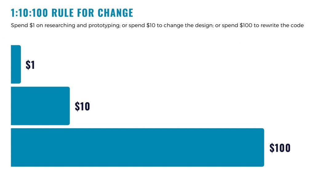 How Prototyping Helps to Make Better Digital Products 4 cost of change in development process