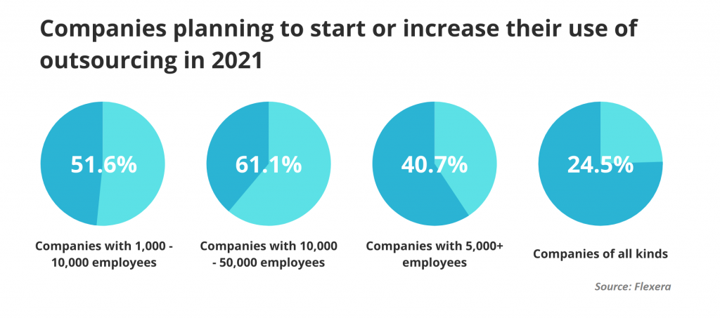 Top 10 IT Outsourcing Trends to Watch in 2021 1 Companies planning to start or increase their use of outsourcing in 2021 3