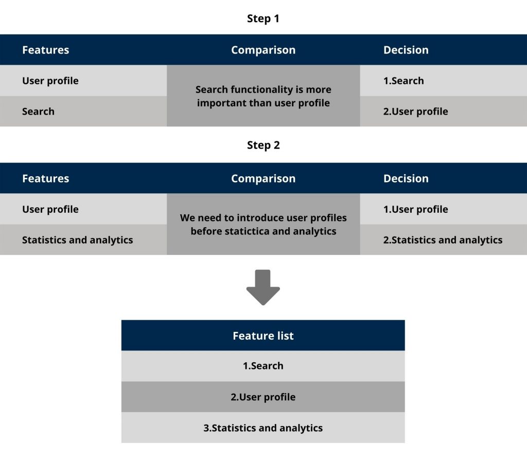 Prioritize It: 11 Methods to Select Features for Your MVP 5 1
