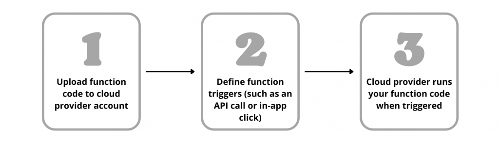 7 Hottest Web Development Trends in 2022-23 2 aws