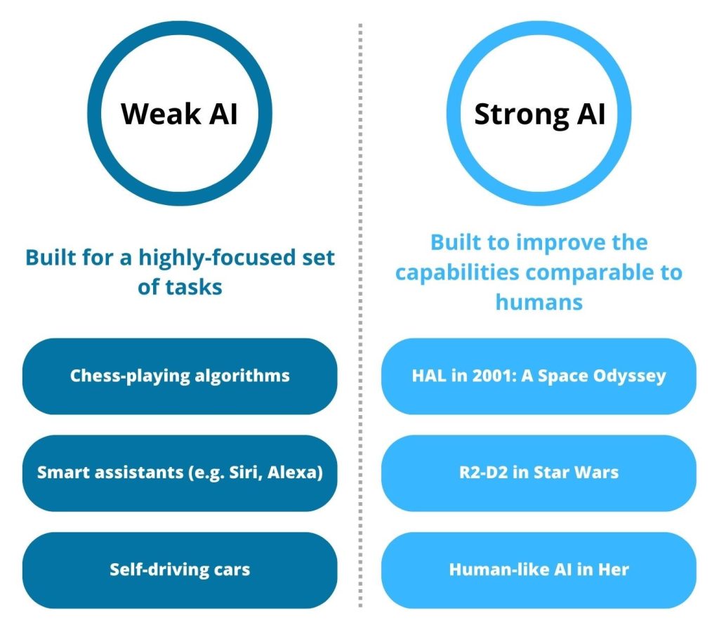 Artificial Intelligence in a Nutshell: Types, Principles, and History 4 Weak AI vs Strong AI