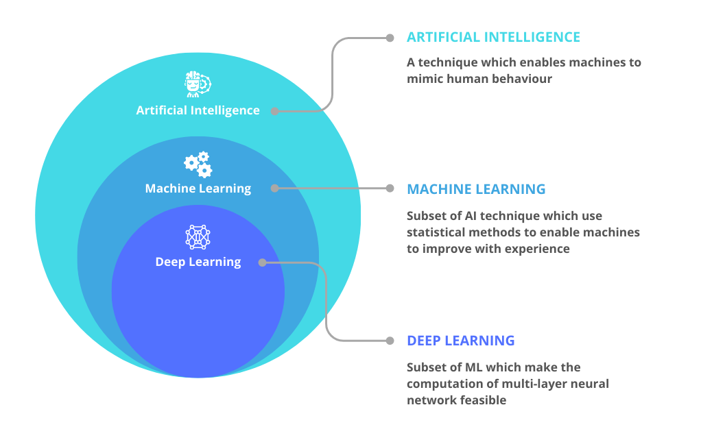 Artificial Intelligence in a Nutshell: Types, Principles, and History 6 AI vs ML vs DL