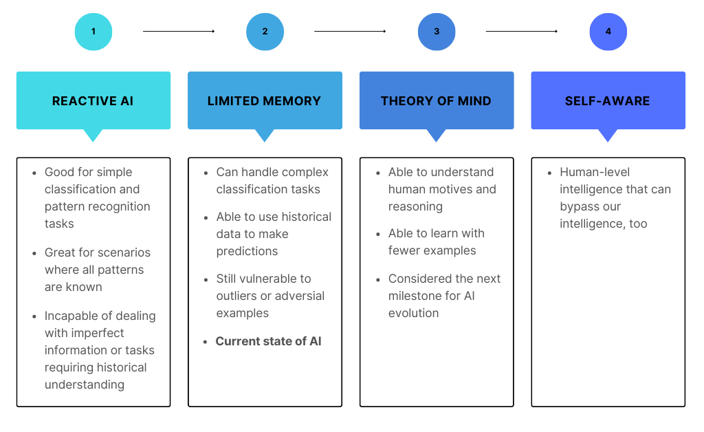 Artificial Intelligence in a Nutshell: Types, Principles, and History 5 Artificial Intelligence Evolution