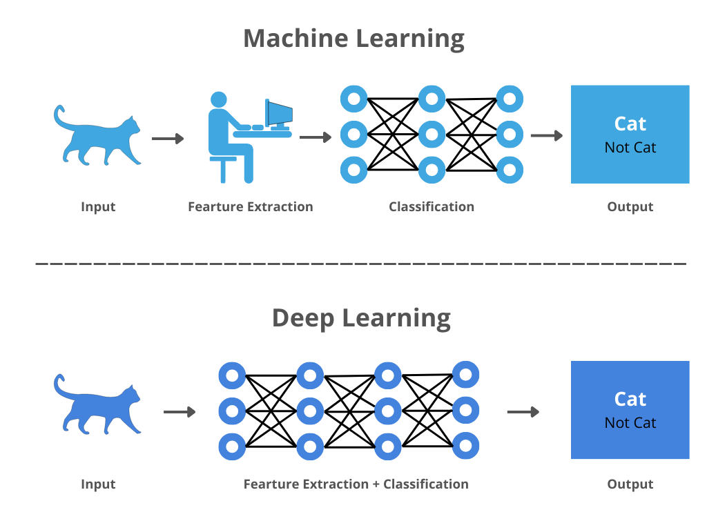 AI's Powerful Duo: Difference Between Machine Learning and Deep Learning 2 Source Start Up Nation Finder 2
