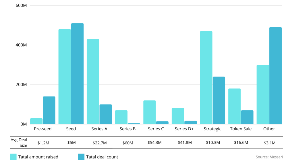 State of Blockchain in 2023: Perception, Fundraising and Adoption 3 Graph 1