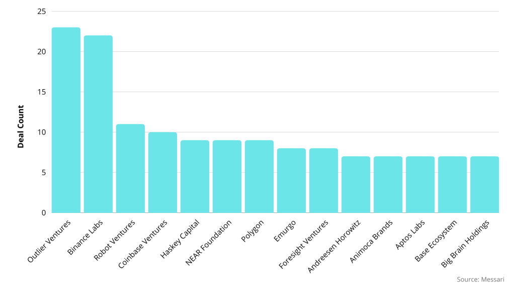 State of Blockchain in 2023: Perception, Fundraising and Adoption 5 Graph 3