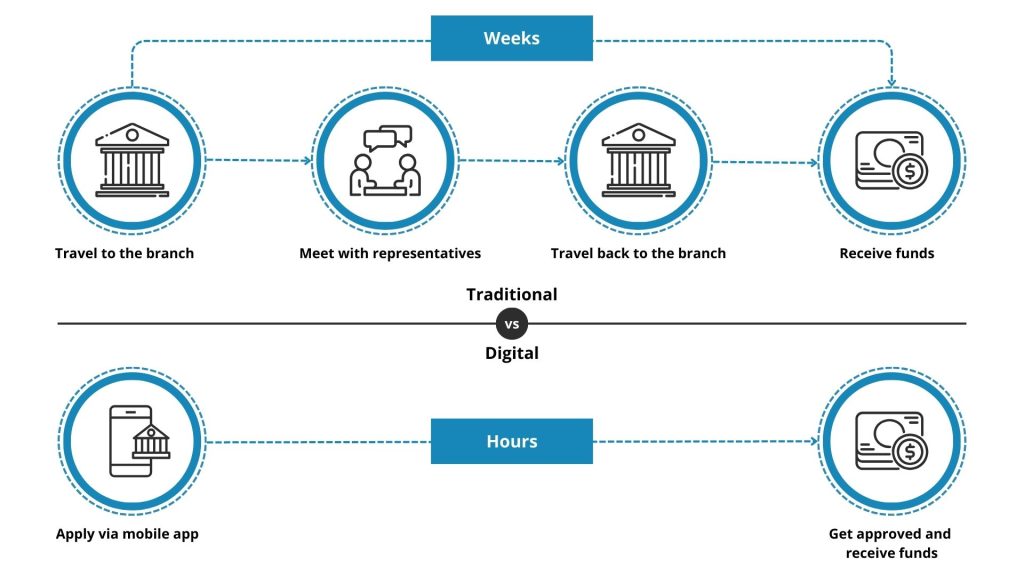 The Digital Evolution of Financial Services 1 Digital Transformation in Financial Services