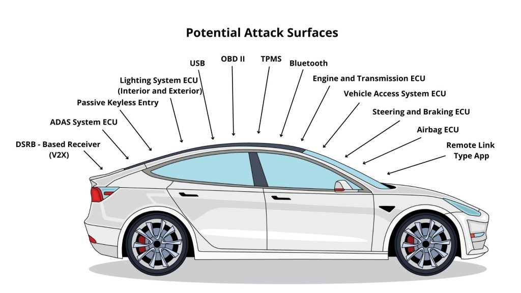 The Future of Autonomous Vehicles: A Glimpse Into Tomorrow 3 Autonomous Vehicles Cybersecurity Threats
