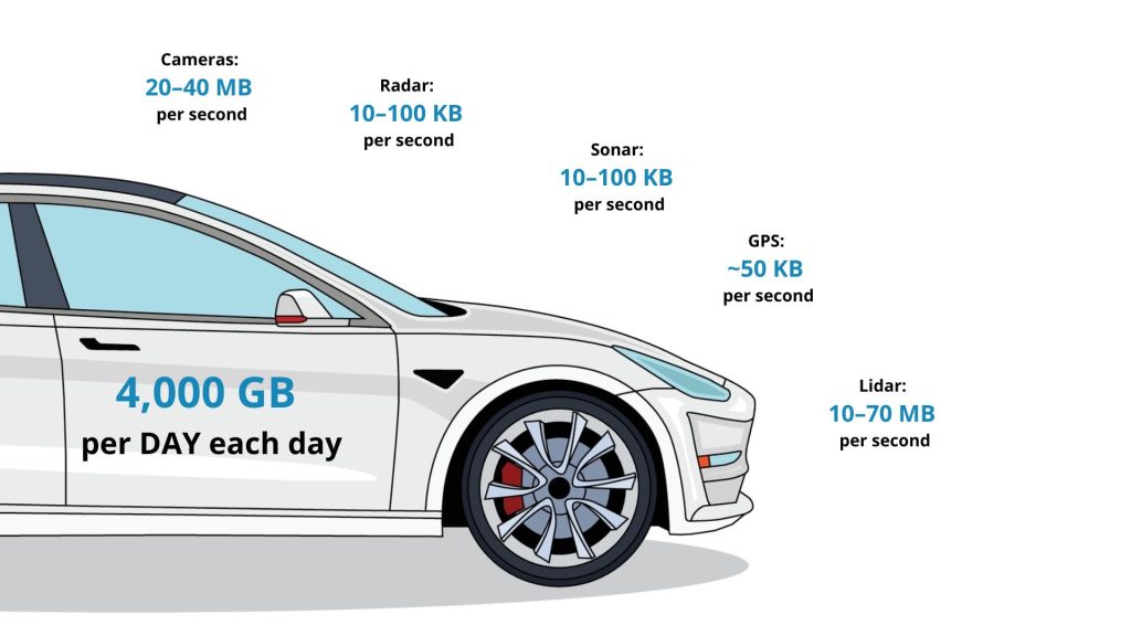 The Future of Autonomous Vehicles: A Glimpse Into Tomorrow 2 Autonomous Vehicles Data Management