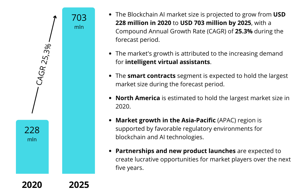 The Power of AI in Blockchain: A New Frontier 1 Blockchain AI Market